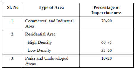 2232_Estimation Of Storm Runoff.png